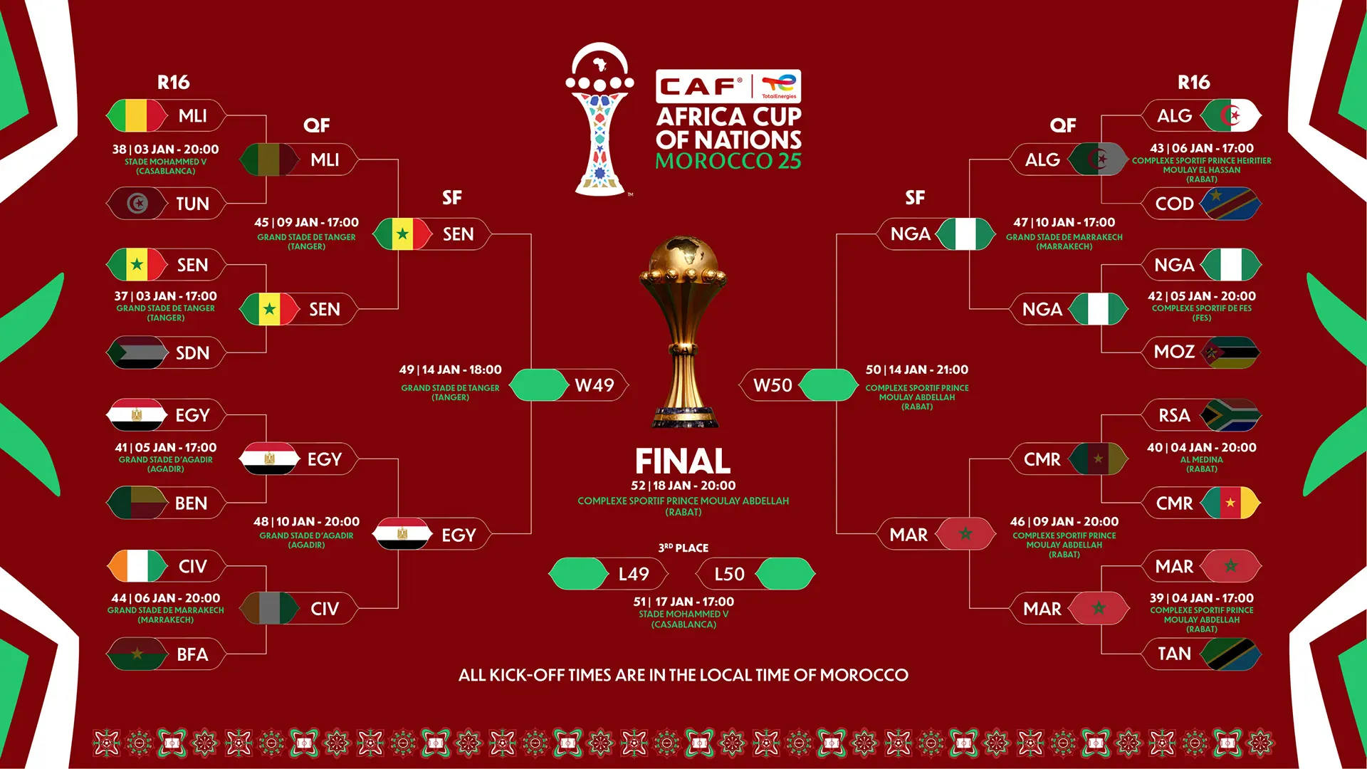 Le Maroc, l’Égypte, le Sénégal et le Nigeria animent le dernier carré de la TotalEnergies CAF Coupe d’Afrique des Nations 2025.